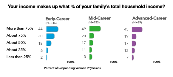 Your income makes up what % of your family's total household income?