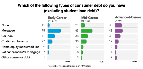 Which of the following types of consumer debt do you have (excluding student loan debt)?