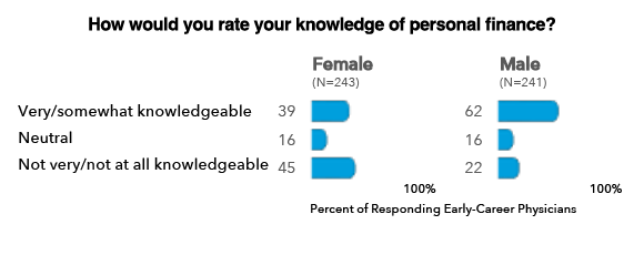 How would you rate your knowledge of personal finance?