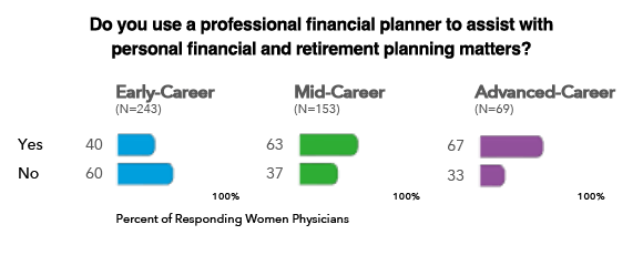 Do you use a professional financial planner to assist with personal financial and retirement planning matters?