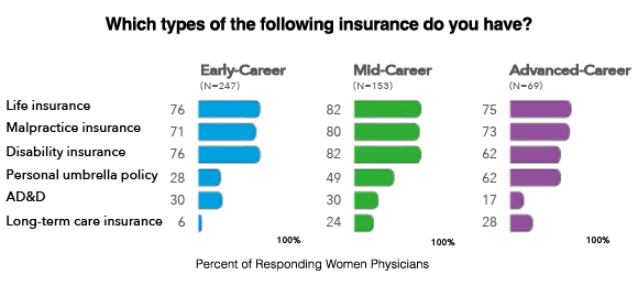 types of insurance chart