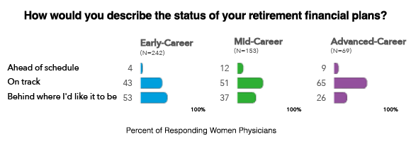 How would you describe the status of your retirement financial plans?